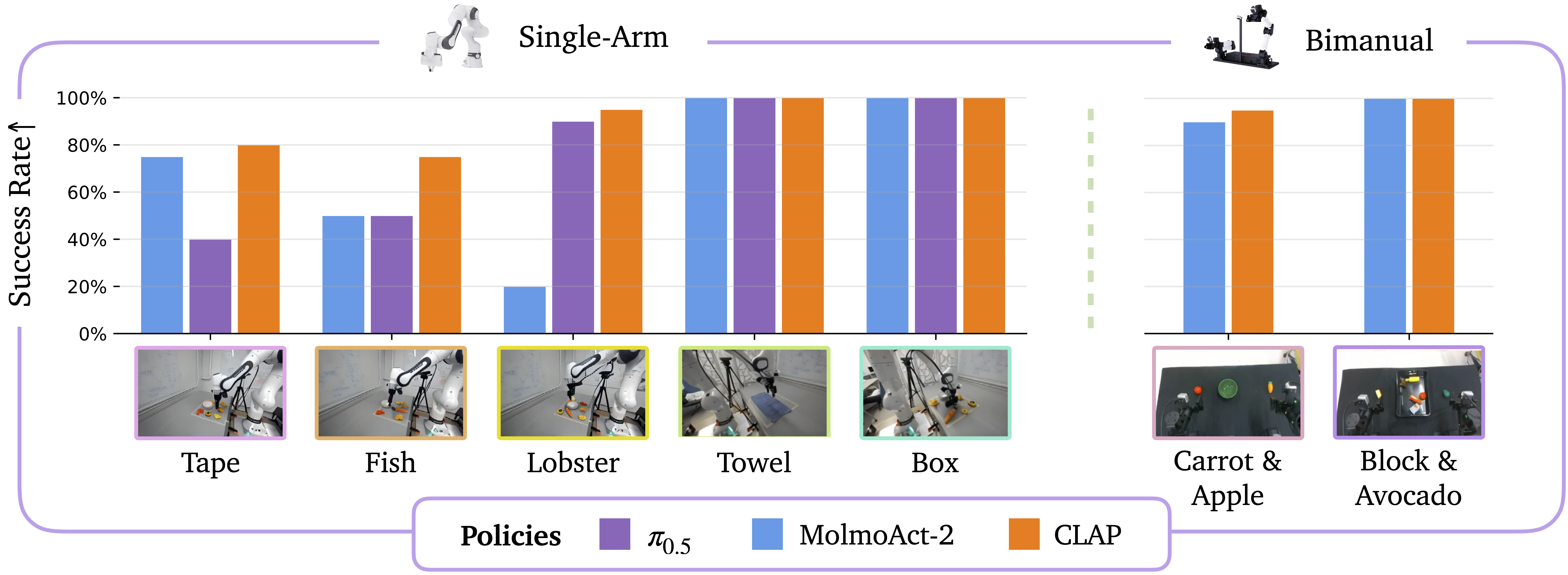 Through cross-policy planning at inference-time, CLAP can improve the baseline performance of robot policies such as \(\pi_{0.5}\) and
          MolmoAct-2.